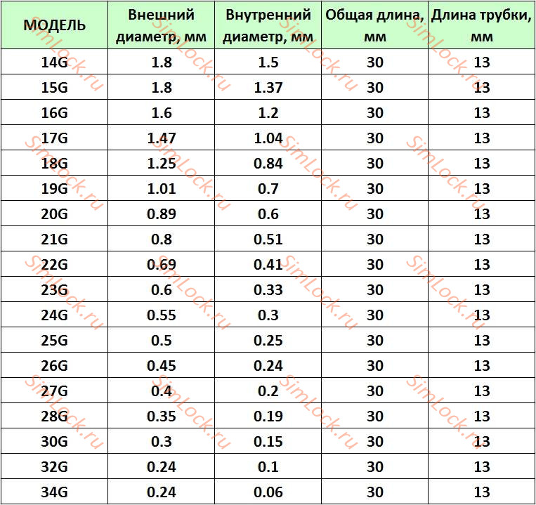 Тупая игла для шприца Luer Lock, 20G, длина трубки 13 мм